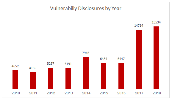 Vulnerability Disclosures by Year